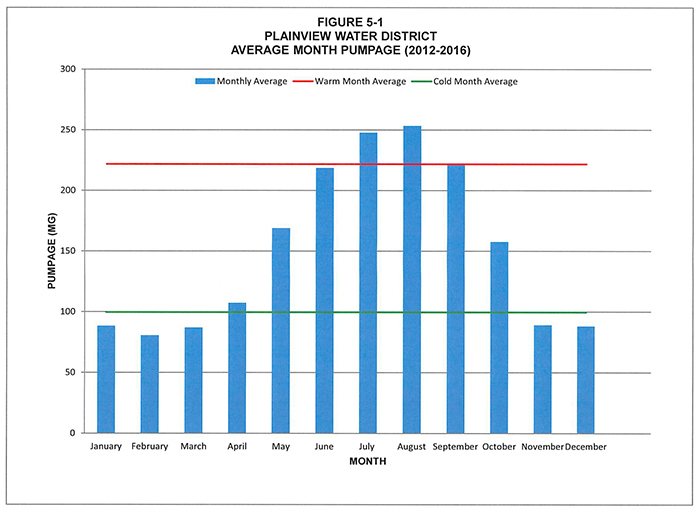 Average Usage Chart – Plainview Water District